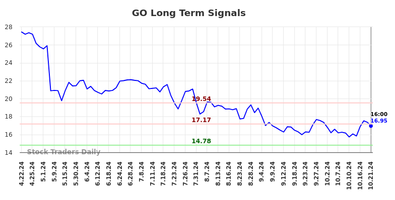 GO Long Term Analysis for October 22 2024