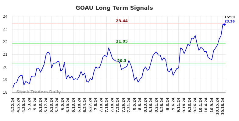 GOAU Long Term Analysis for October 22 2024