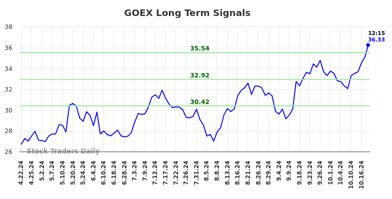 GOEX Long Term Analysis for October 22 2024