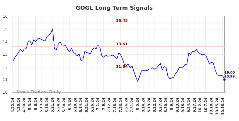 GOGL Long Term Analysis for October 22 2024