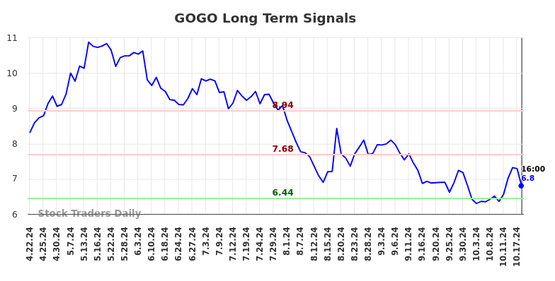 GOGO Long Term Analysis for October 22 2024