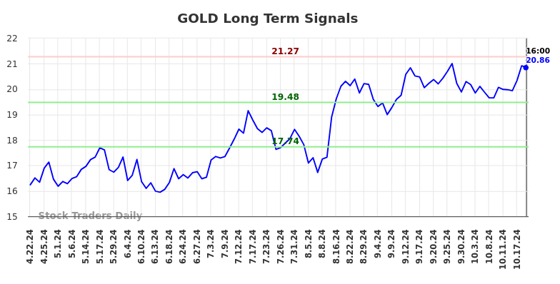 GOLD Long Term Analysis for October 22 2024