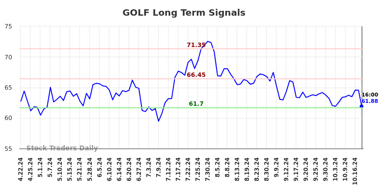 GOLF Long Term Analysis for October 22 2024