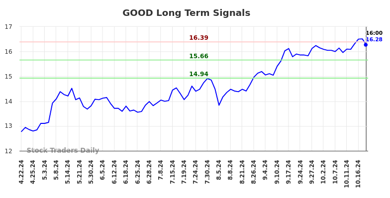 GOOD Long Term Analysis for October 22 2024