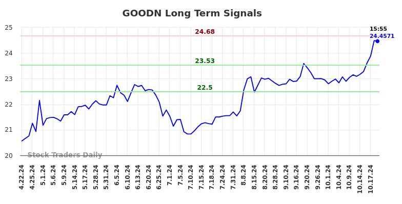 GOODN Long Term Analysis for October 22 2024