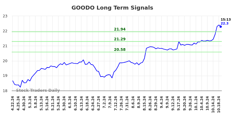 GOODO Long Term Analysis for October 22 2024