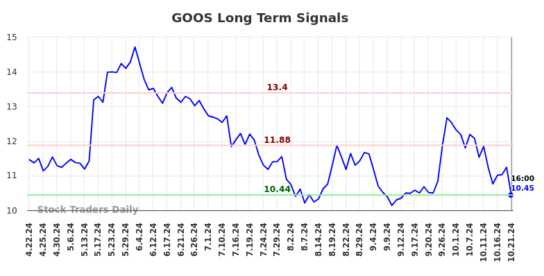 GOOS Long Term Analysis for October 22 2024