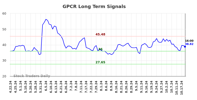 GPCR Long Term Analysis for October 22 2024