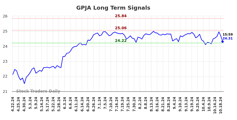 GPJA Long Term Analysis for October 22 2024