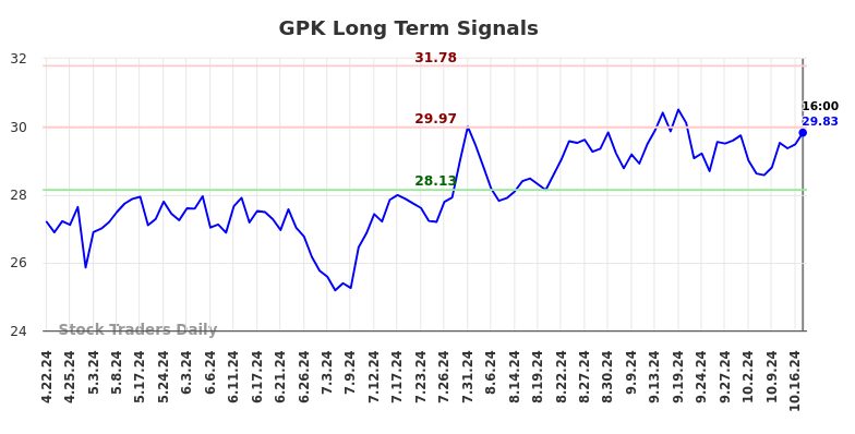 GPK Long Term Analysis for October 22 2024