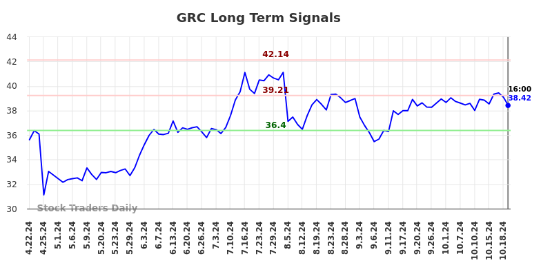 GRC Long Term Analysis for October 22 2024