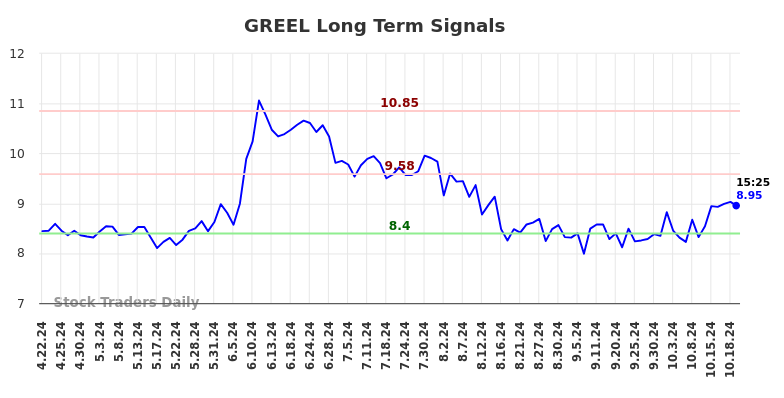 GREEL Long Term Analysis for October 22 2024 GREEL Long Term Analysis for October 22 2024