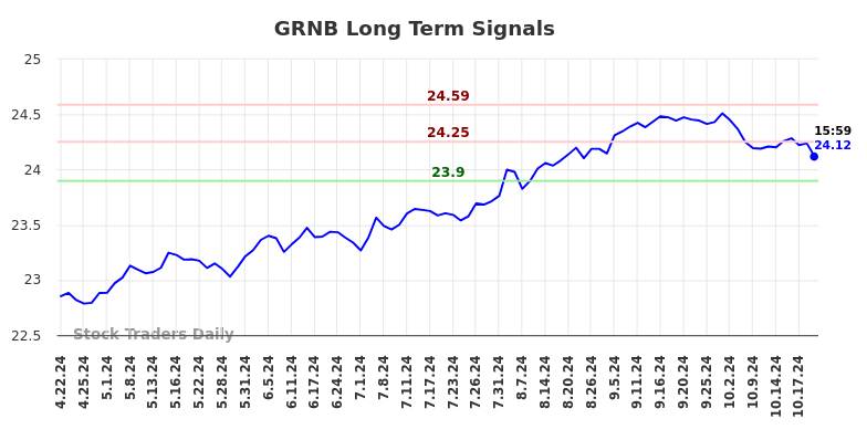 GRNB Long Term Analysis for October 22 2024