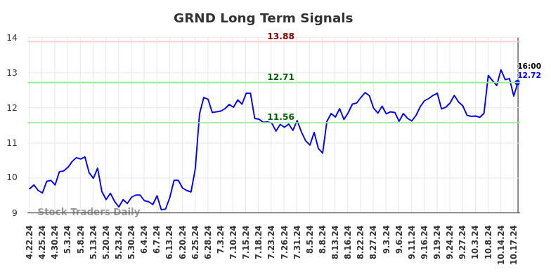 GRND Long Term Analysis for October 22 2024