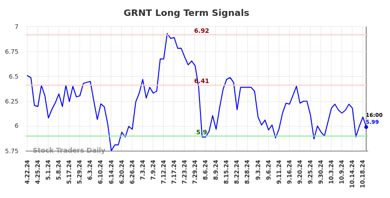 GRNT Long Term Analysis for October 22 2024