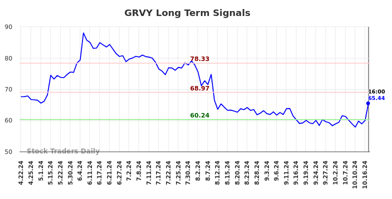 GRVY Long Term Analysis for October 22 2024