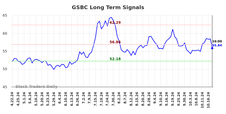 GSBC Long Term Analysis for October 22 2024