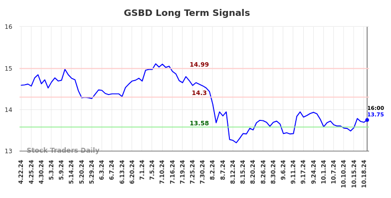 GSBD Long Term Analysis for October 22 2024