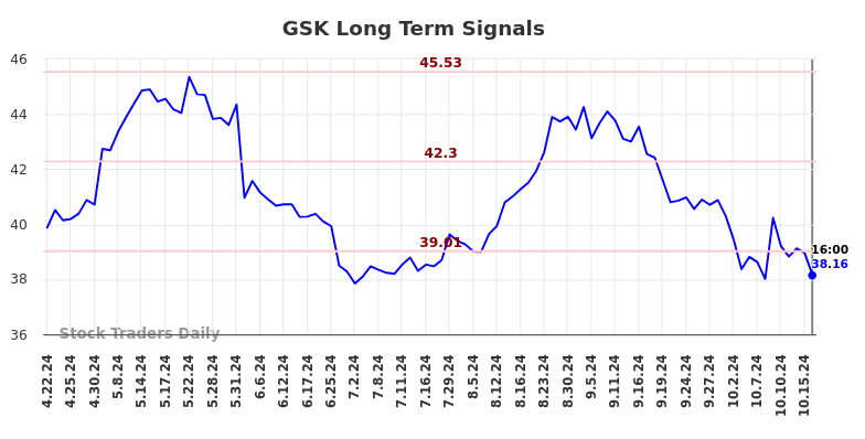 GSK Long Term Analysis for October 22 2024