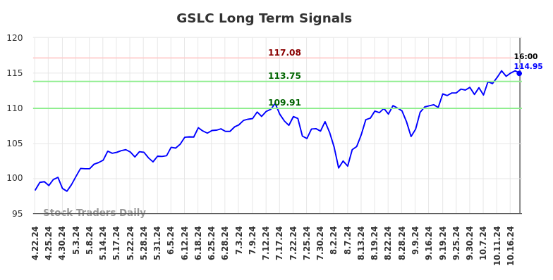 GSLC Long Term Analysis for October 22 2024