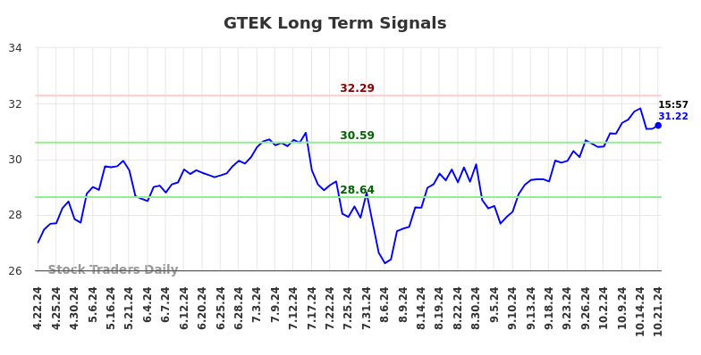 GTEK Long Term Analysis for October 22 2024