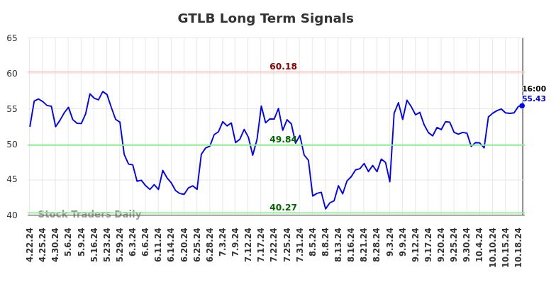 GTLB Long Term Analysis for October 22 2024