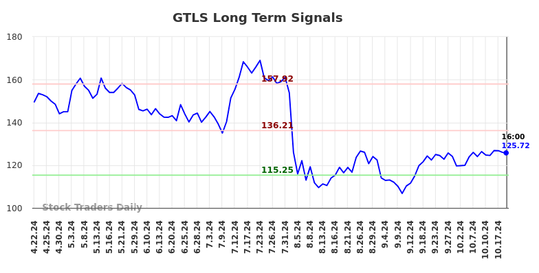 GTLS Long Term Analysis for October 22 2024