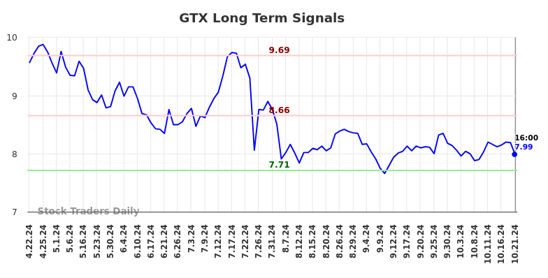 GTX Long Term Analysis for October 22 2024