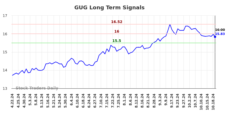 GUG Long Term Analysis for October 22 2024