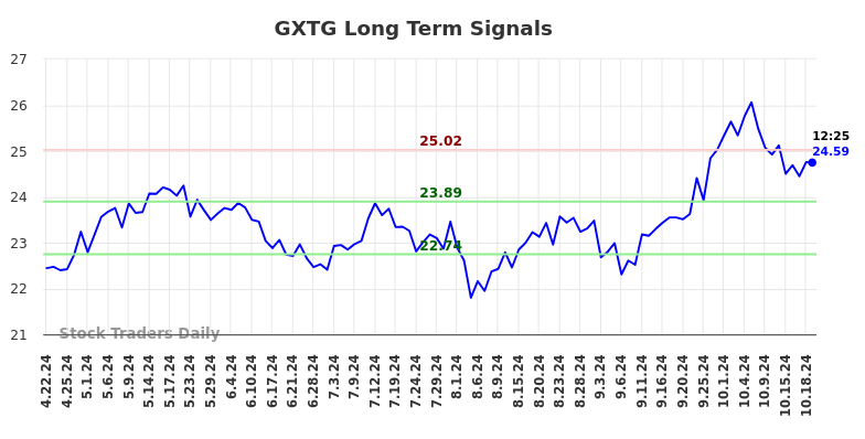 GXTG Long Term Analysis for October 22 2024 GXTG Long Term Analysis for October 22 2024