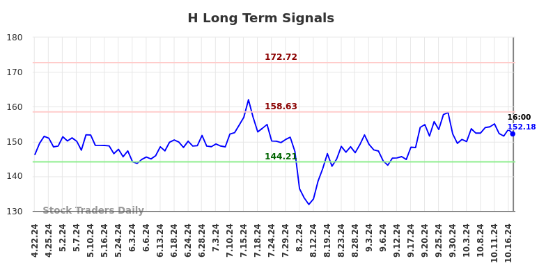 H Long Term Analysis for October 22 2024