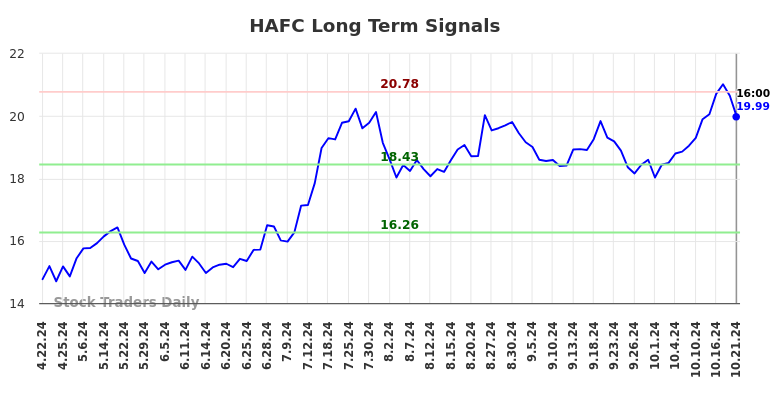 HAFC Long Term Analysis for October 22 2024