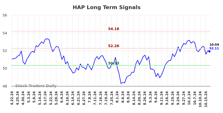 HAP Long Term Analysis for October 22 2024