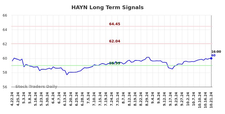 HAYN Long Term Analysis for October 22 2024 HAYN Long Term Analysis for October 22 2024