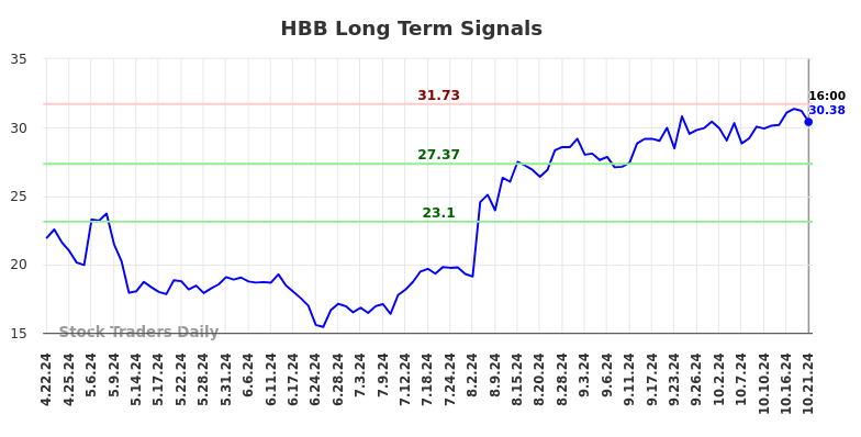 HBB Long Term Analysis for October 22 2024