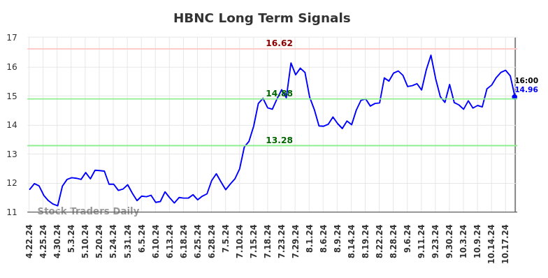 HBNC Long Term Analysis for October 22 2024