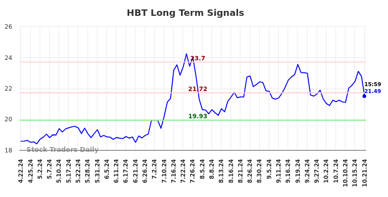 HBT Long Term Analysis for October 22 2024