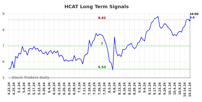 HCAT Long Term Analysis for October 22 2024