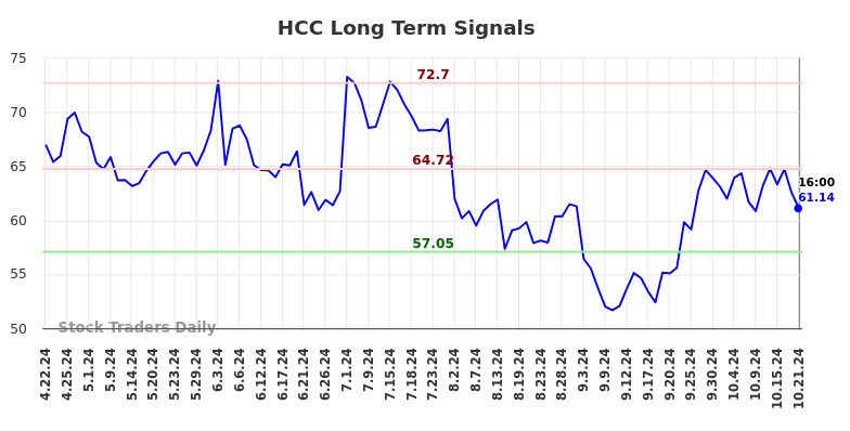 HCC Long Term Analysis for October 22 2024