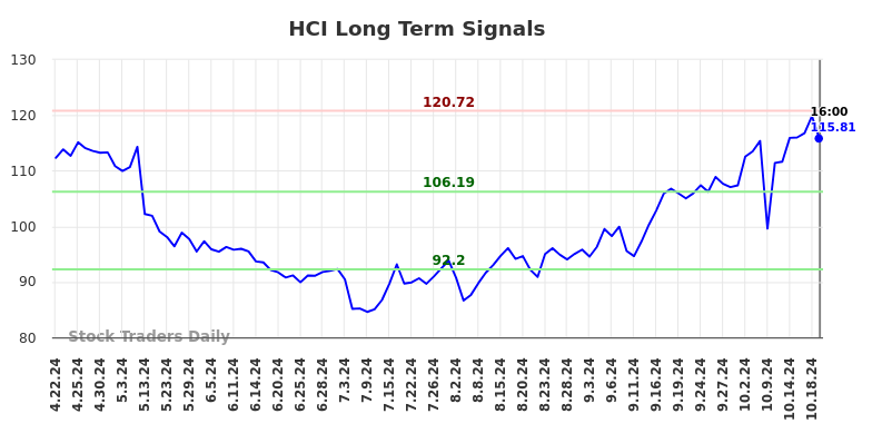 HCI Long Term Analysis for October 22 2024