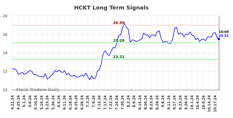 HCKT Long Term Analysis for October 22 2024