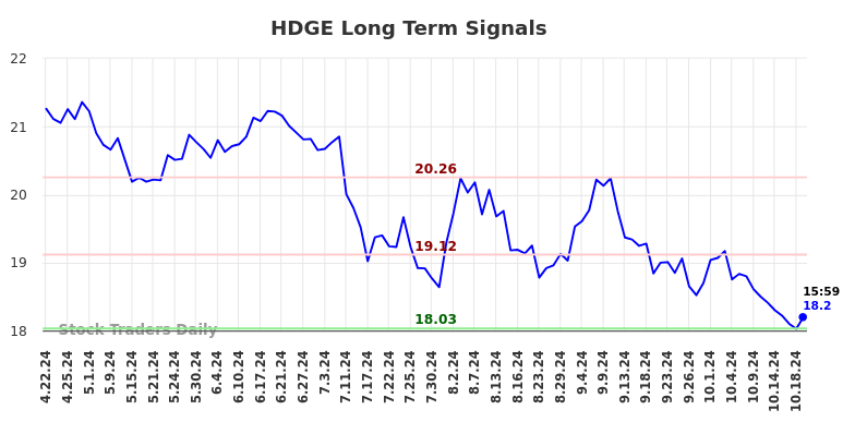 HDGE Long Term Analysis for October 22 2024 HDGE Long Term Analysis for October 22 2024