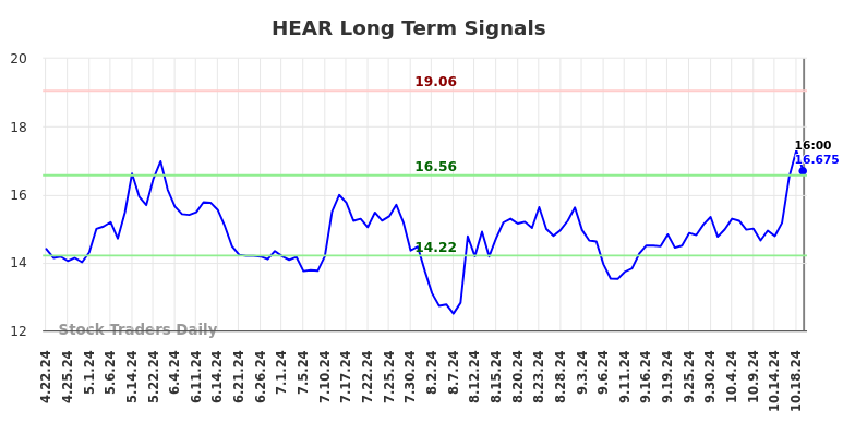 HEAR Long Term Analysis for October 22 2024 HEAR Long Term Analysis for October 22 2024
