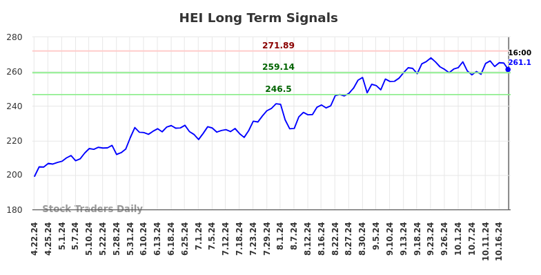 HEI Long Term Analysis for October 22 2024