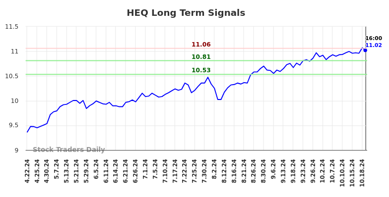 HEQ Long Term Analysis for October 22 2024