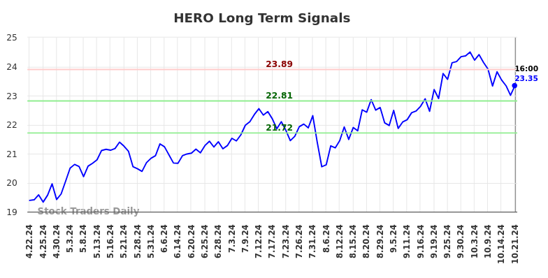 HERO Long Term Analysis for October 22 2024