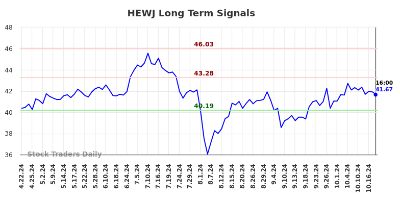 HEWJ Long Term Analysis for October 22 2024