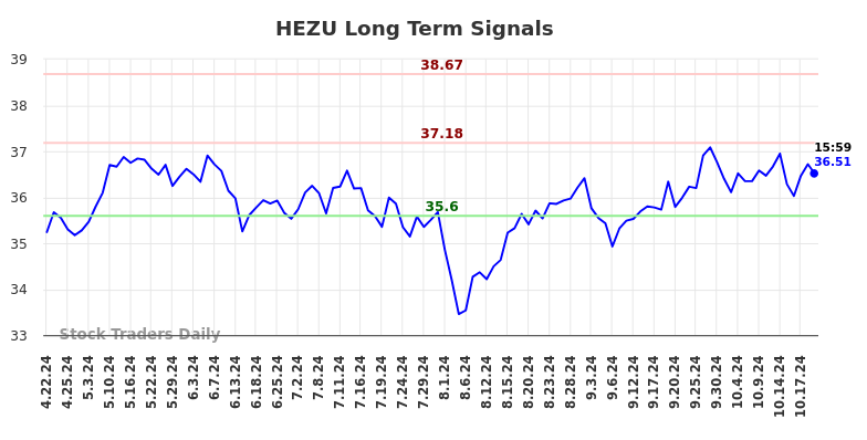 HEZU Long Term Analysis for October 22 2024