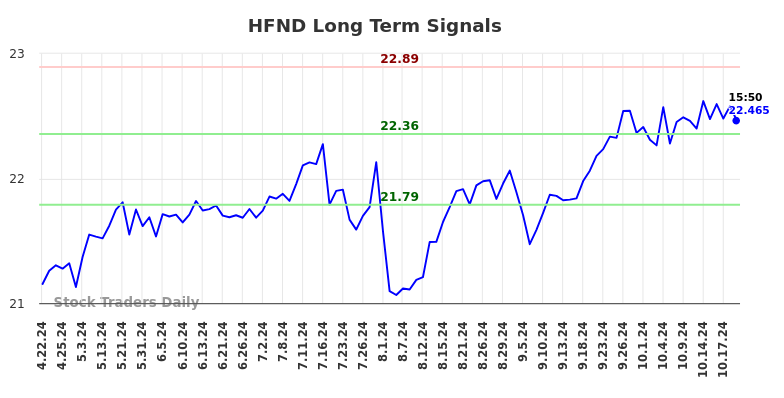 HFND Long Term Analysis for October 22 2024