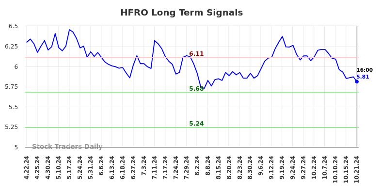 HFRO Long Term Analysis for October 22 2024